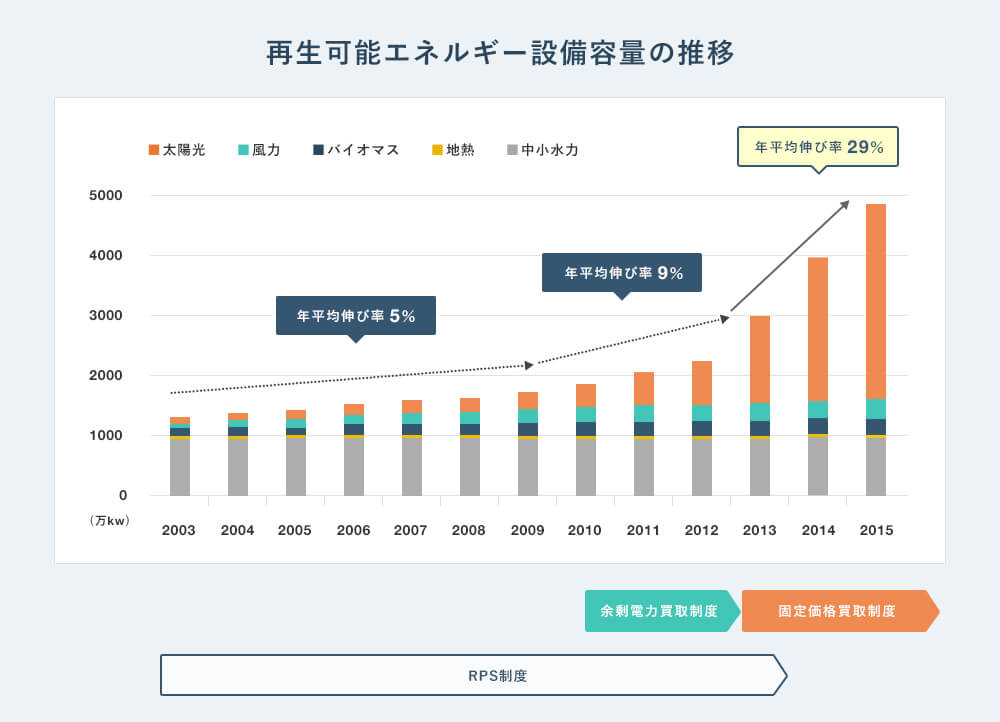 再生可能エネルギー設備容量の推移